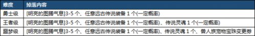 DNF秘密之森噩梦级攻略 最终领主BOSS打法技巧