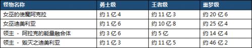 DNF秘密之森噩梦级攻略 最终领主BOSS打法技巧