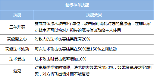 梦幻西游手游超级神羊培养攻略