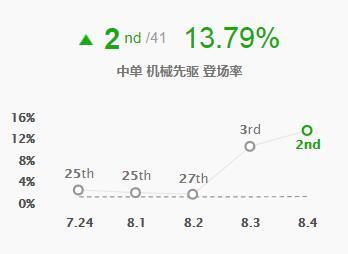 LOL8.4法师装备改动！三大英雄即将崛起