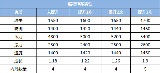 猴赛雷！梦幻西游手游超级神猴解读