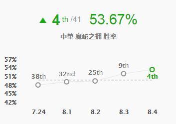 LOL8.4法师装备改动！三大英雄即将崛起