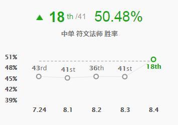 LOL8.4法师装备改动！三大英雄即将崛起