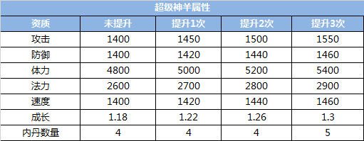 梦幻西游手游超级神羊培养攻略