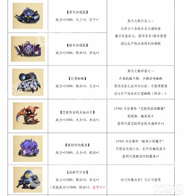 不思议迷宫天空机器人汇总 机器人图鉴大全