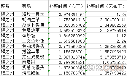 食之契约耀之州菜品收益计算