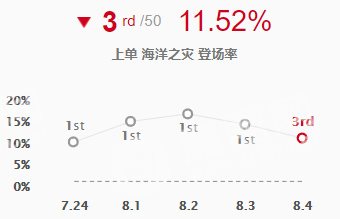 LOL8.4版本三大上单霸主 学会轻松Carry队伍