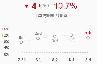 LOL8.4版本三大上单霸主 学会轻松Carry队伍