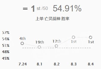 LOL8.4版本三大上单霸主 学会轻松Carry队伍