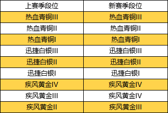 QQ飞车手游S3赛季段位继承方案