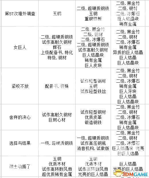 进击的巨人2全材料出处介绍 进击的巨人2全材料收集