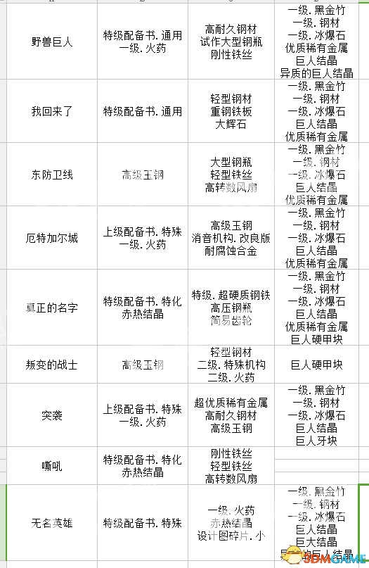 进击的巨人2全材料出处介绍 进击的巨人2全材料收集