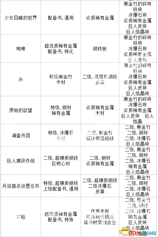 进击的巨人2全材料出处介绍 进击的巨人2全材料收集