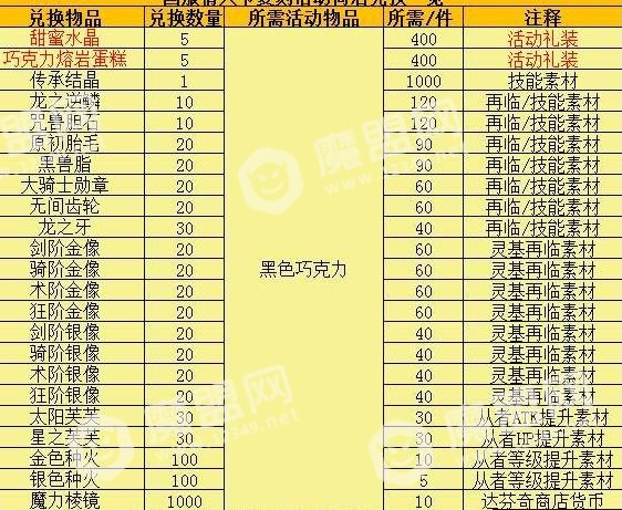 fgo情人节复刻材料掉落大全 2018情人节复刻材料兑换攻略[多图]图片3