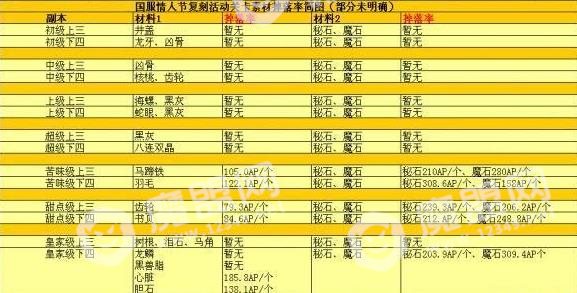 fgo情人节复刻材料掉落大全 2018情人节复刻材料兑换攻略[多图]图片1