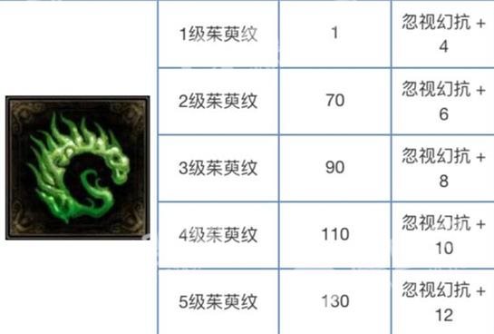 倩女幽魂手游纹饰攻略 纹饰属性、升级汇总详解[多图]图片4