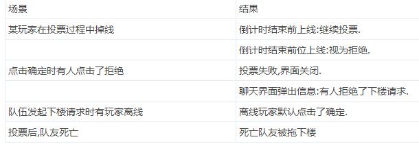 《贪婪洞窟2》多人组队下楼方法
