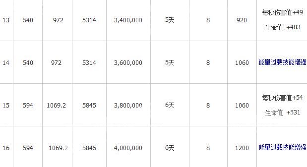 部落冲突夜世界超级皮卡升级数据属性表[多图]图片4