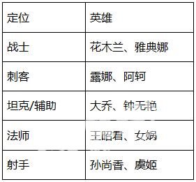 王者荣耀3.6更新：女神节活动开启，七位英雄调整，两件装备削弱