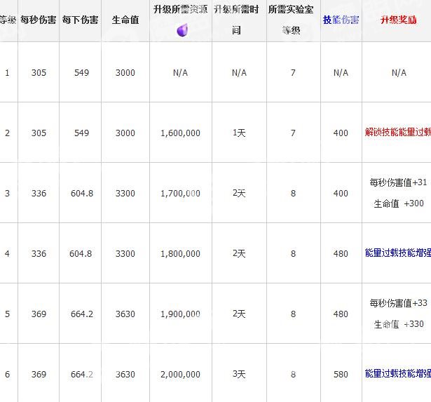 部落冲突夜世界超级皮卡升级数据属性表[多图]图片2