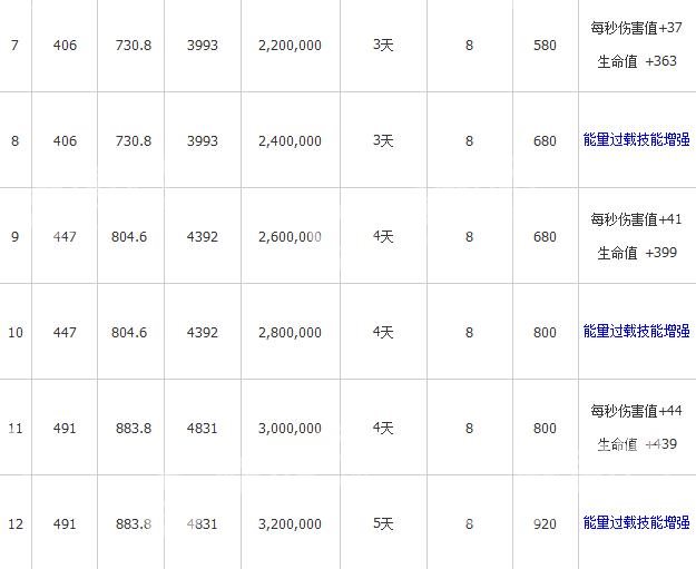 部落冲突夜世界超级皮卡升级数据属性表[多图]图片3