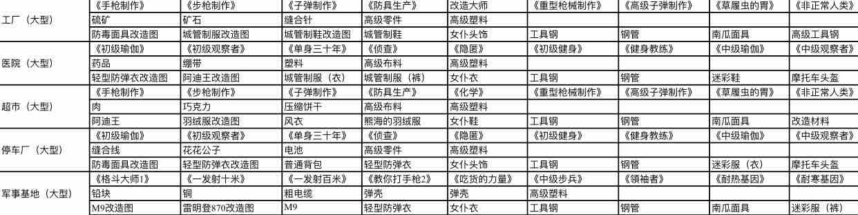 求生之旅大型遗迹刷新与攻略大全