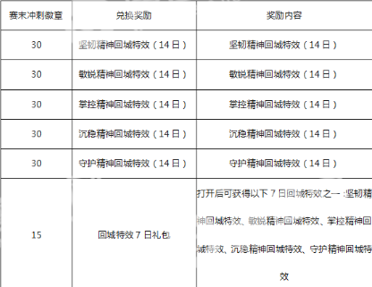 王者荣耀4月10日更新内容有哪些_4.10版本更新活动道具一览图2