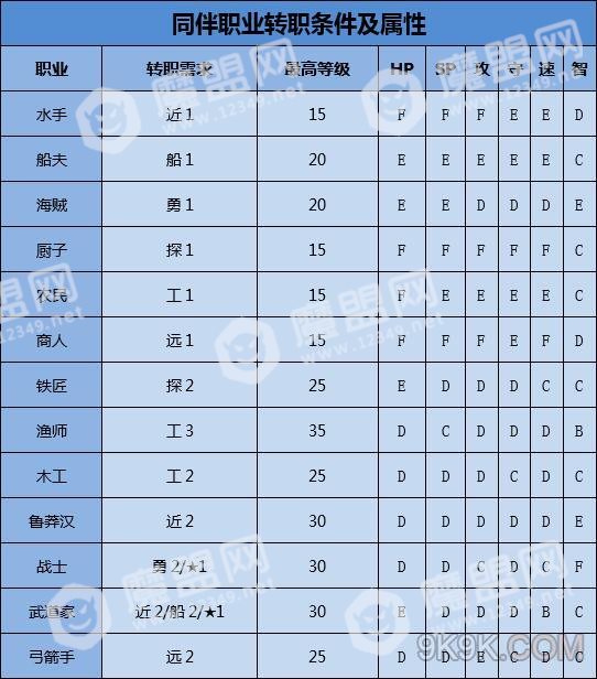 大航海探险物语转职条件与属性成长表
