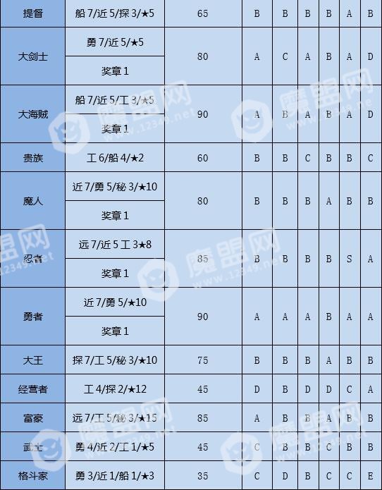 大航海探险物语转职条件与属性成长表