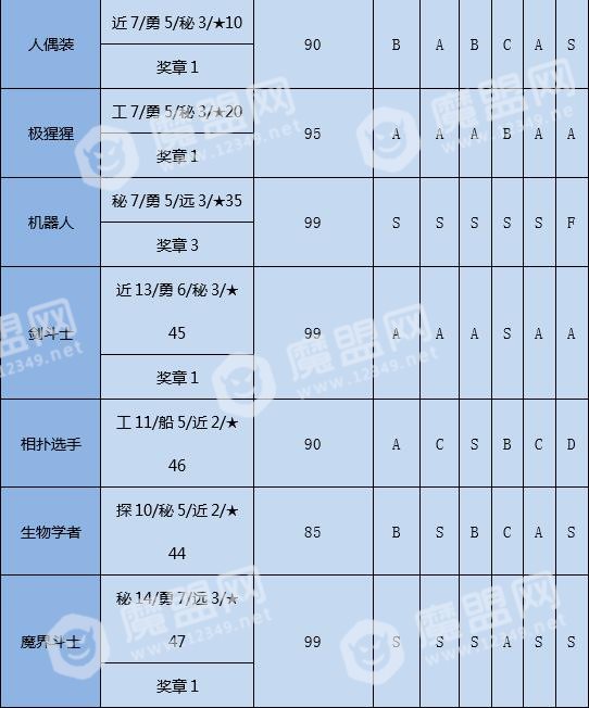 大航海探险物语转职条件与属性成长表
