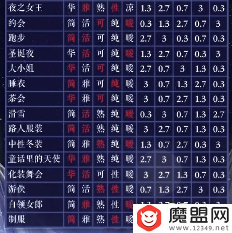 奇迹暖暖月下绮遇1-7高分怎么搭配 奇迹暖暖月下绮遇1-7高分搭配攻略