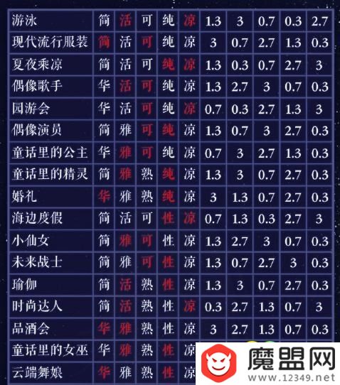 奇迹暖暖月下绮遇1-7高分怎么搭配 奇迹暖暖月下绮遇1-7高分搭配攻略